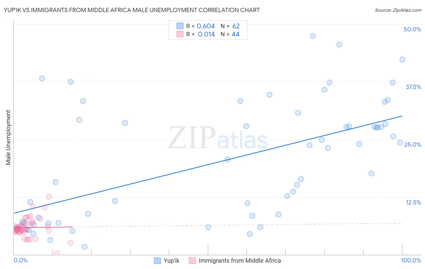 Yup'ik vs Immigrants from Middle Africa Male Unemployment