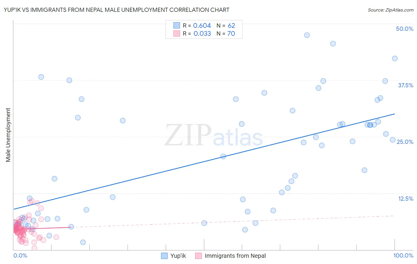 Yup'ik vs Immigrants from Nepal Male Unemployment