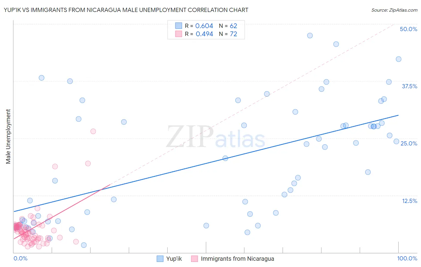 Yup'ik vs Immigrants from Nicaragua Male Unemployment