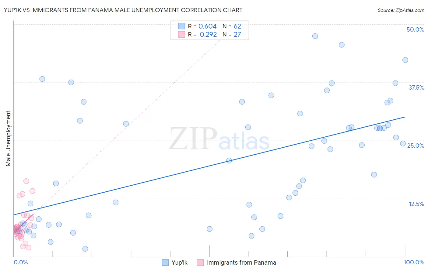 Yup'ik vs Immigrants from Panama Male Unemployment