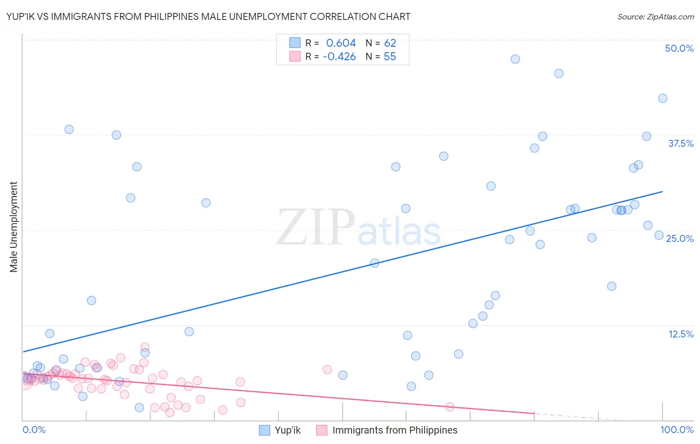 Yup'ik vs Immigrants from Philippines Male Unemployment