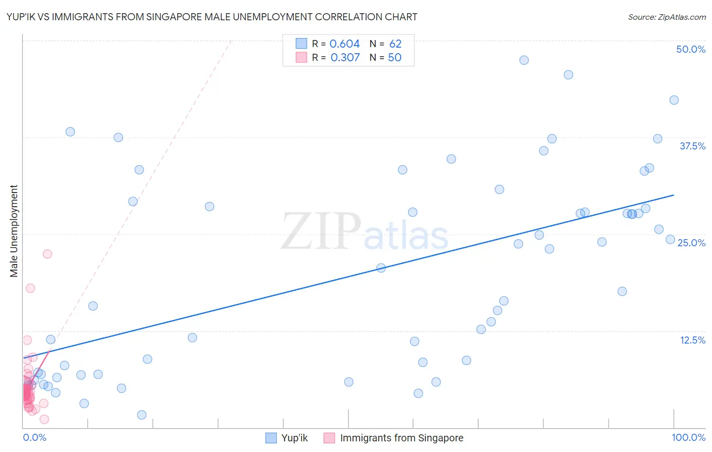 Yup'ik vs Immigrants from Singapore Male Unemployment