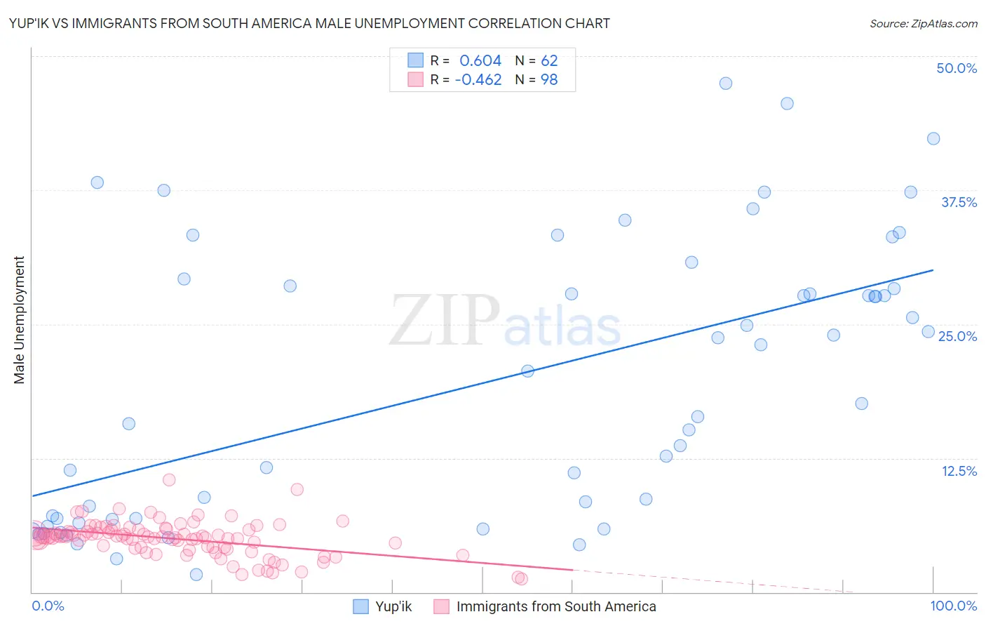 Yup'ik vs Immigrants from South America Male Unemployment