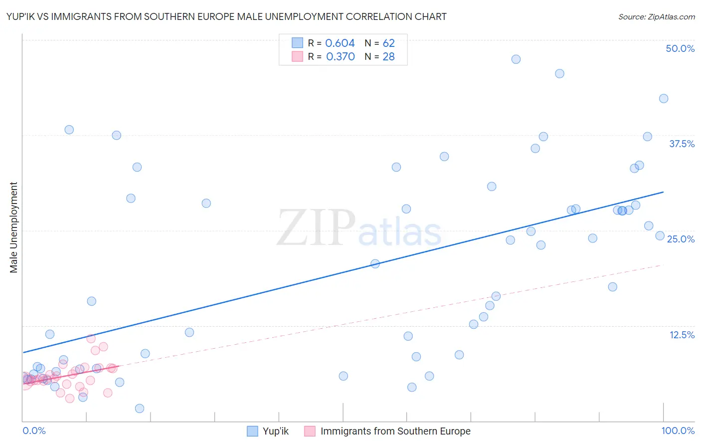 Yup'ik vs Immigrants from Southern Europe Male Unemployment