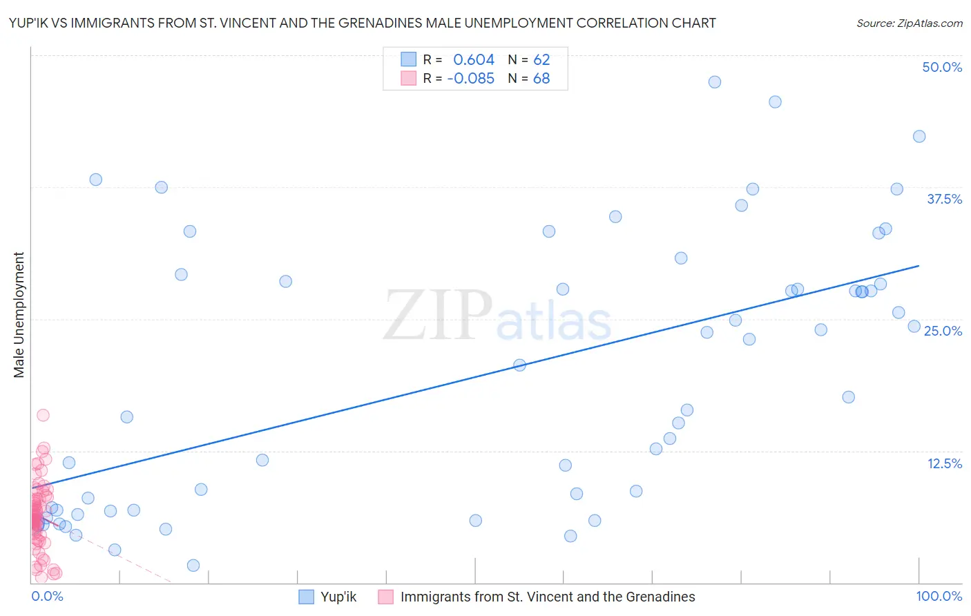 Yup'ik vs Immigrants from St. Vincent and the Grenadines Male Unemployment