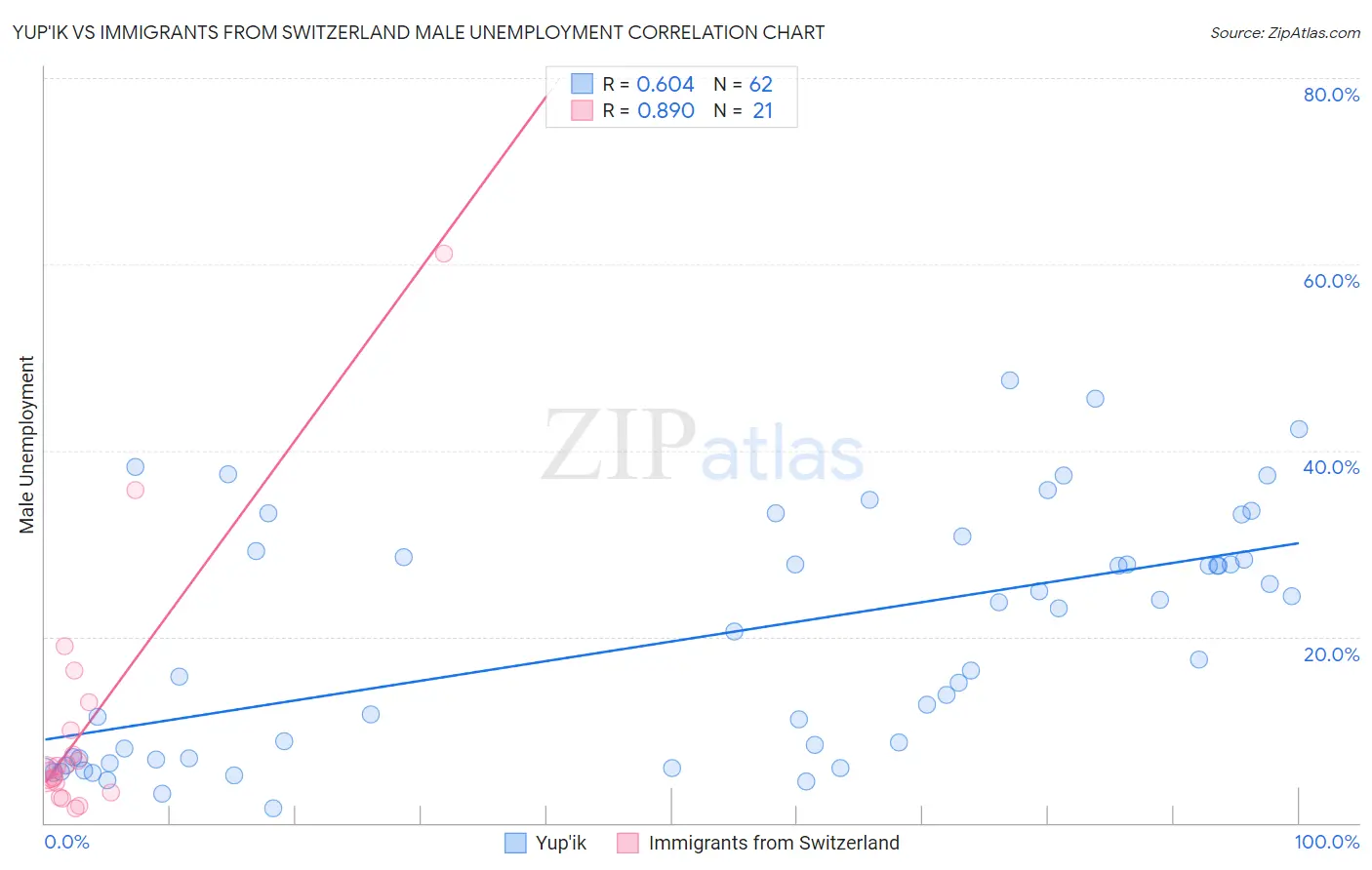 Yup'ik vs Immigrants from Switzerland Male Unemployment