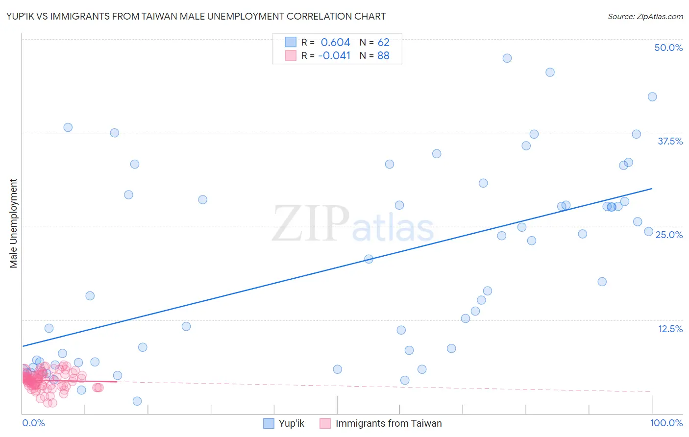 Yup'ik vs Immigrants from Taiwan Male Unemployment