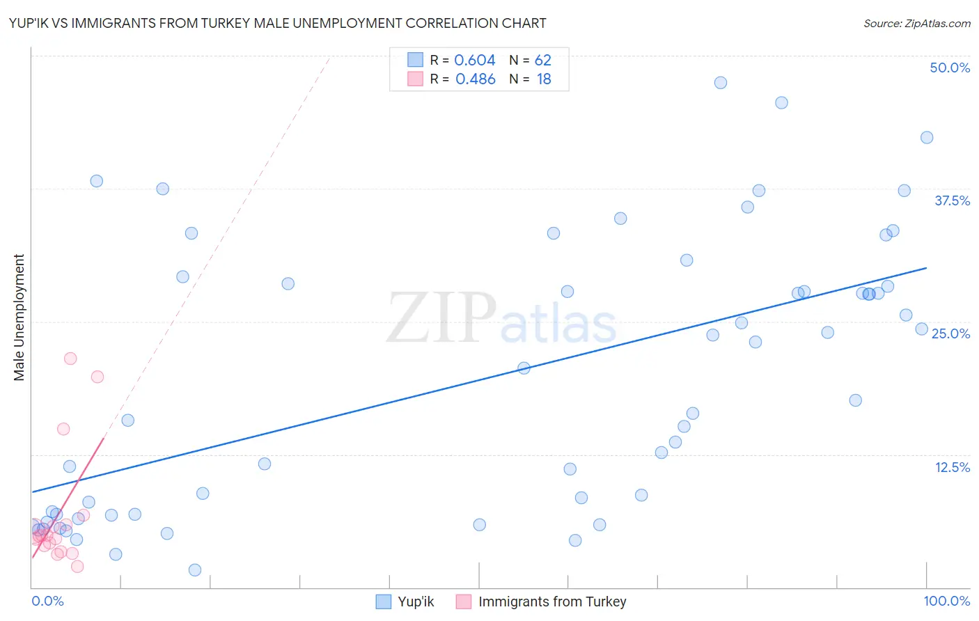 Yup'ik vs Immigrants from Turkey Male Unemployment