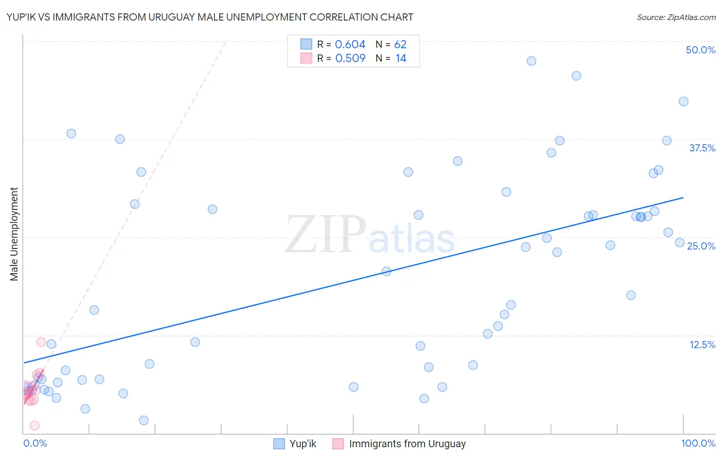 Yup'ik vs Immigrants from Uruguay Male Unemployment