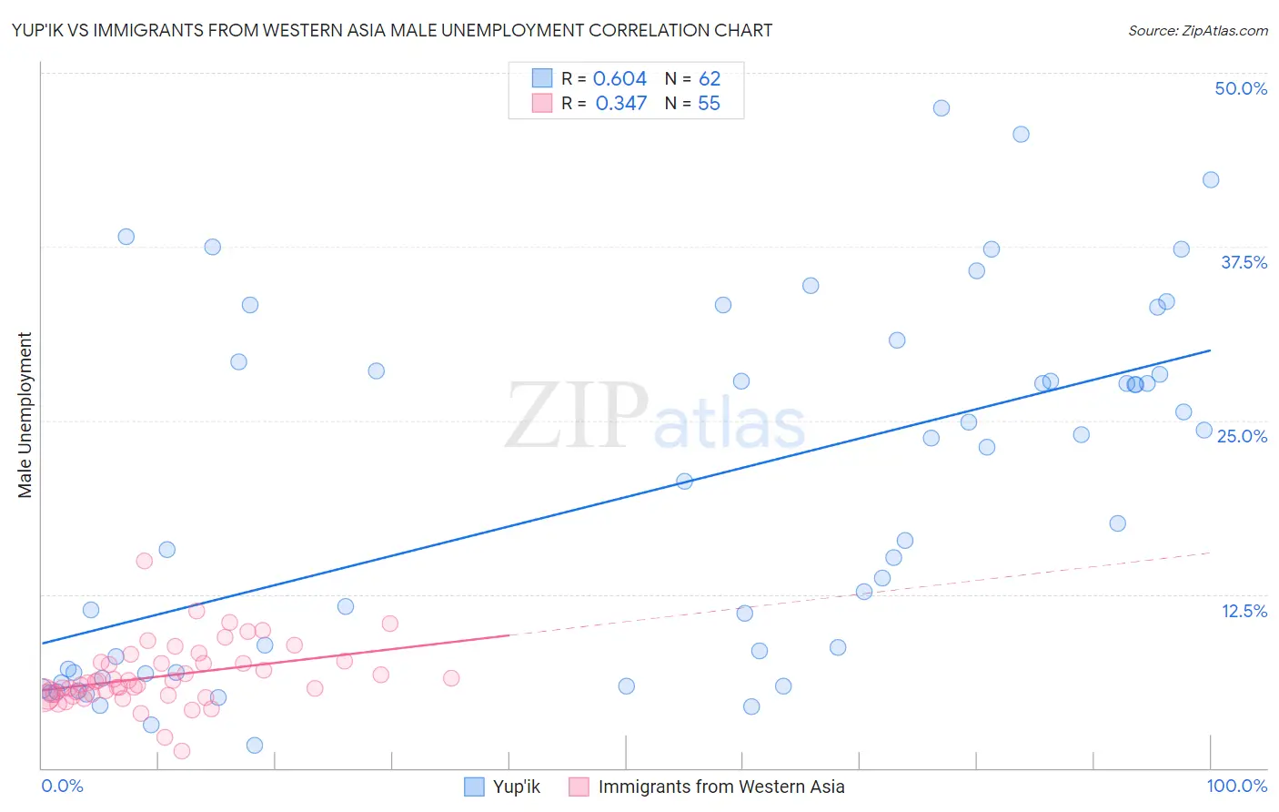 Yup'ik vs Immigrants from Western Asia Male Unemployment