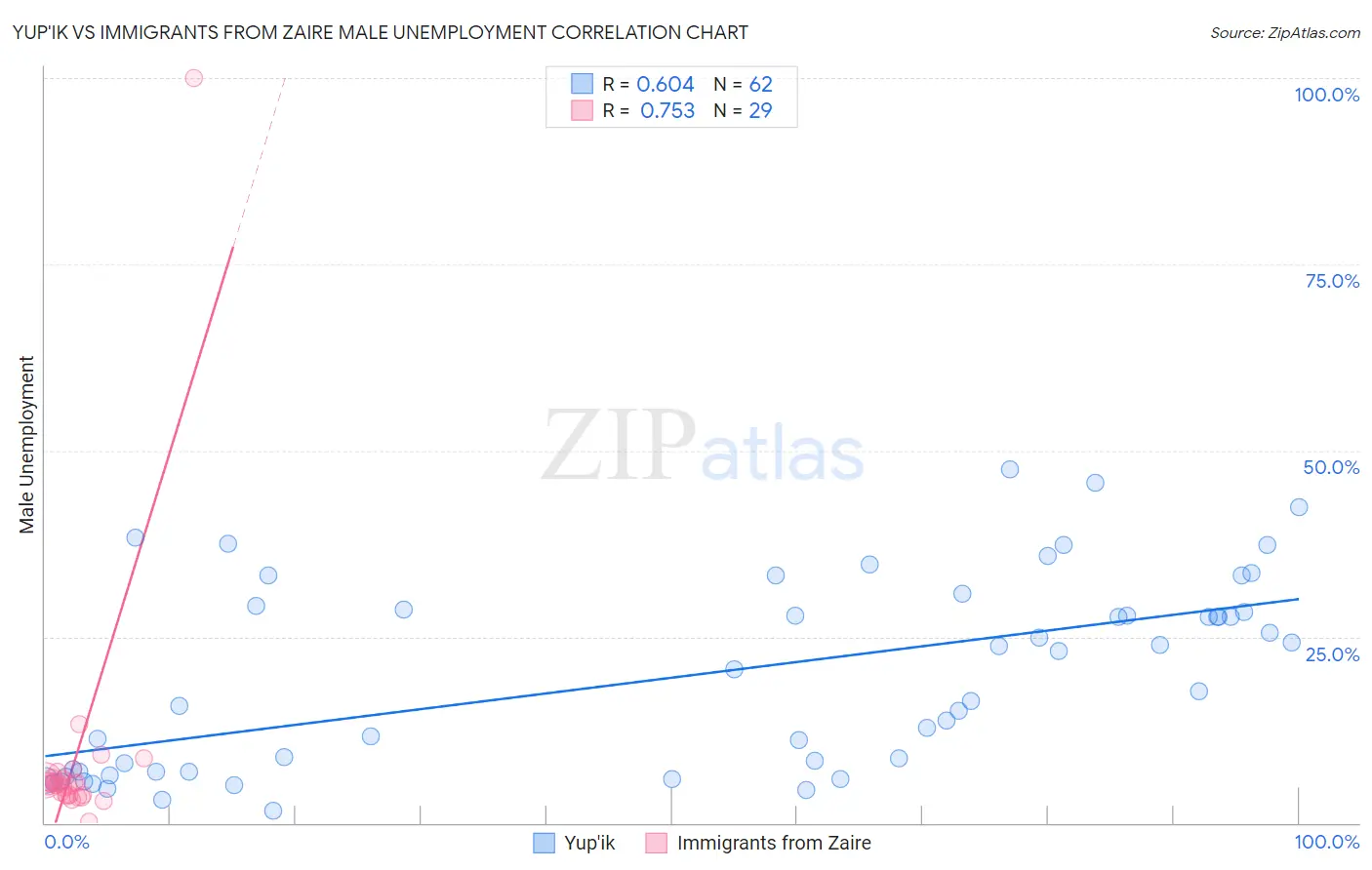 Yup'ik vs Immigrants from Zaire Male Unemployment