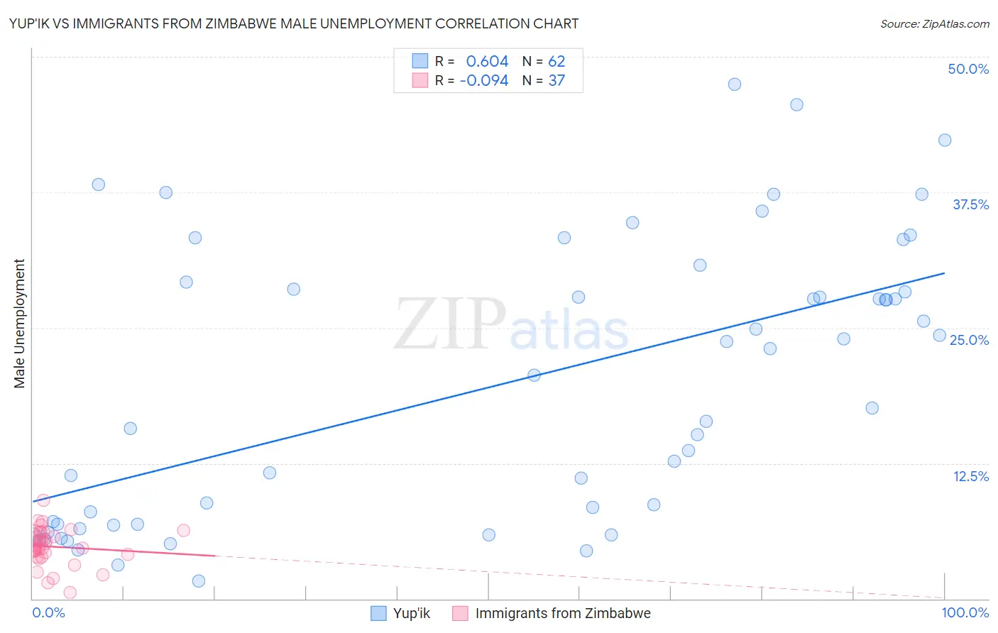 Yup'ik vs Immigrants from Zimbabwe Male Unemployment