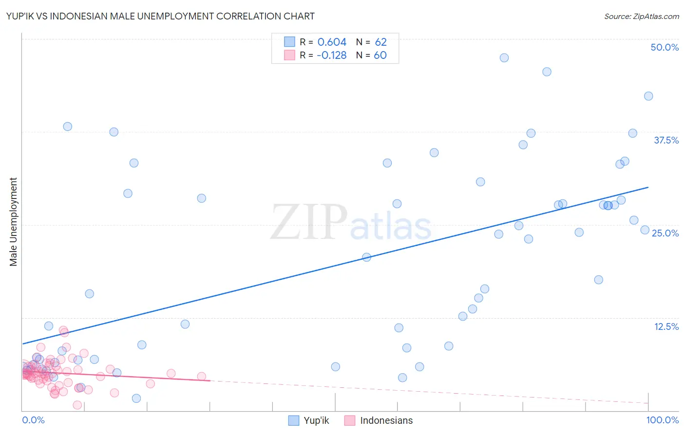 Yup'ik vs Indonesian Male Unemployment