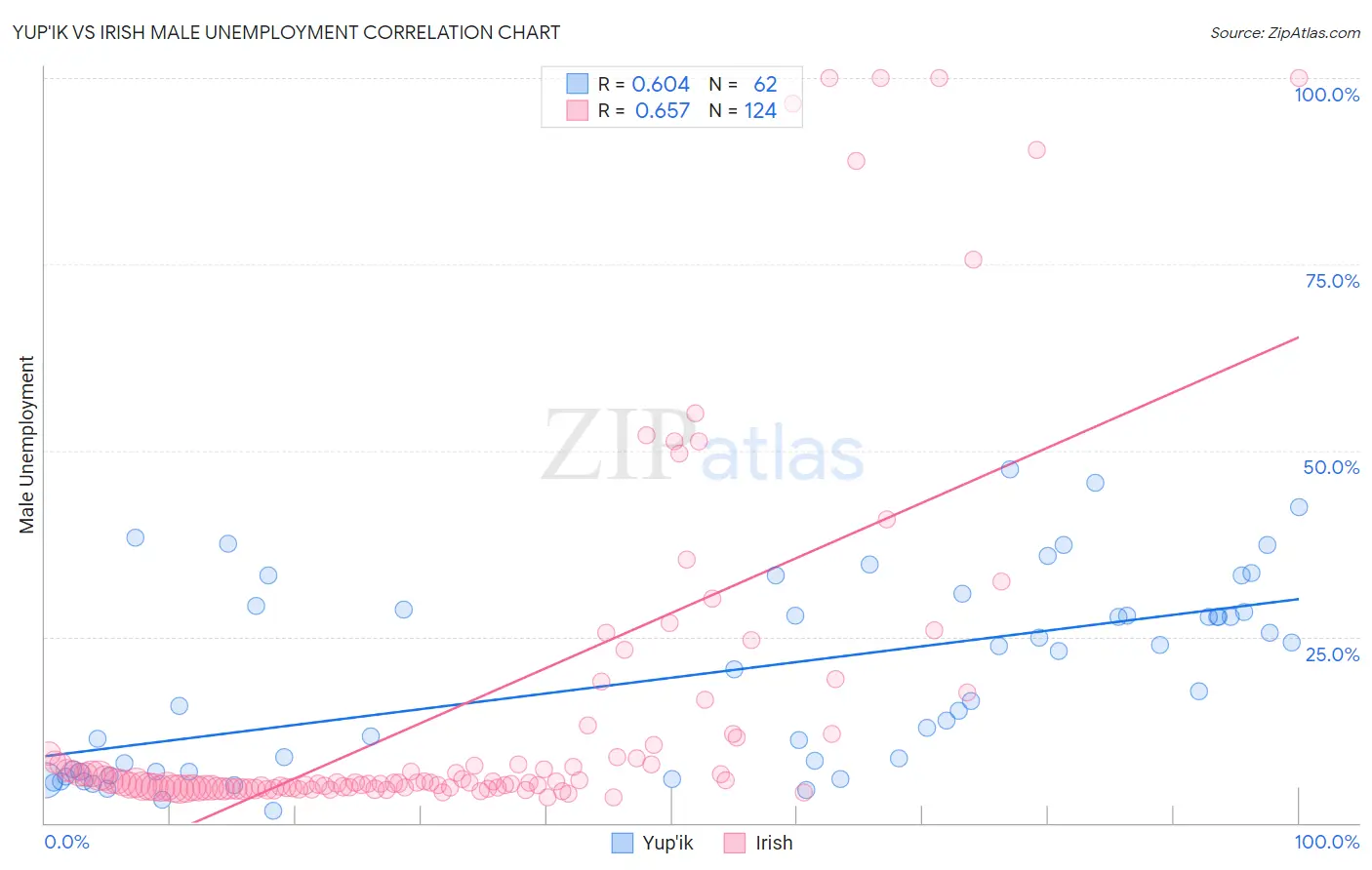 Yup'ik vs Irish Male Unemployment