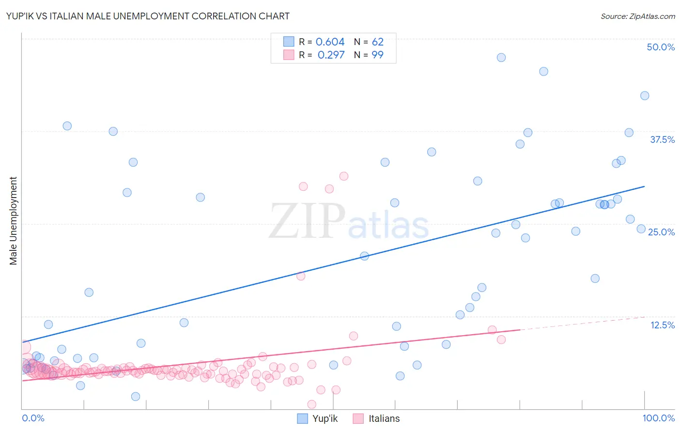 Yup'ik vs Italian Male Unemployment