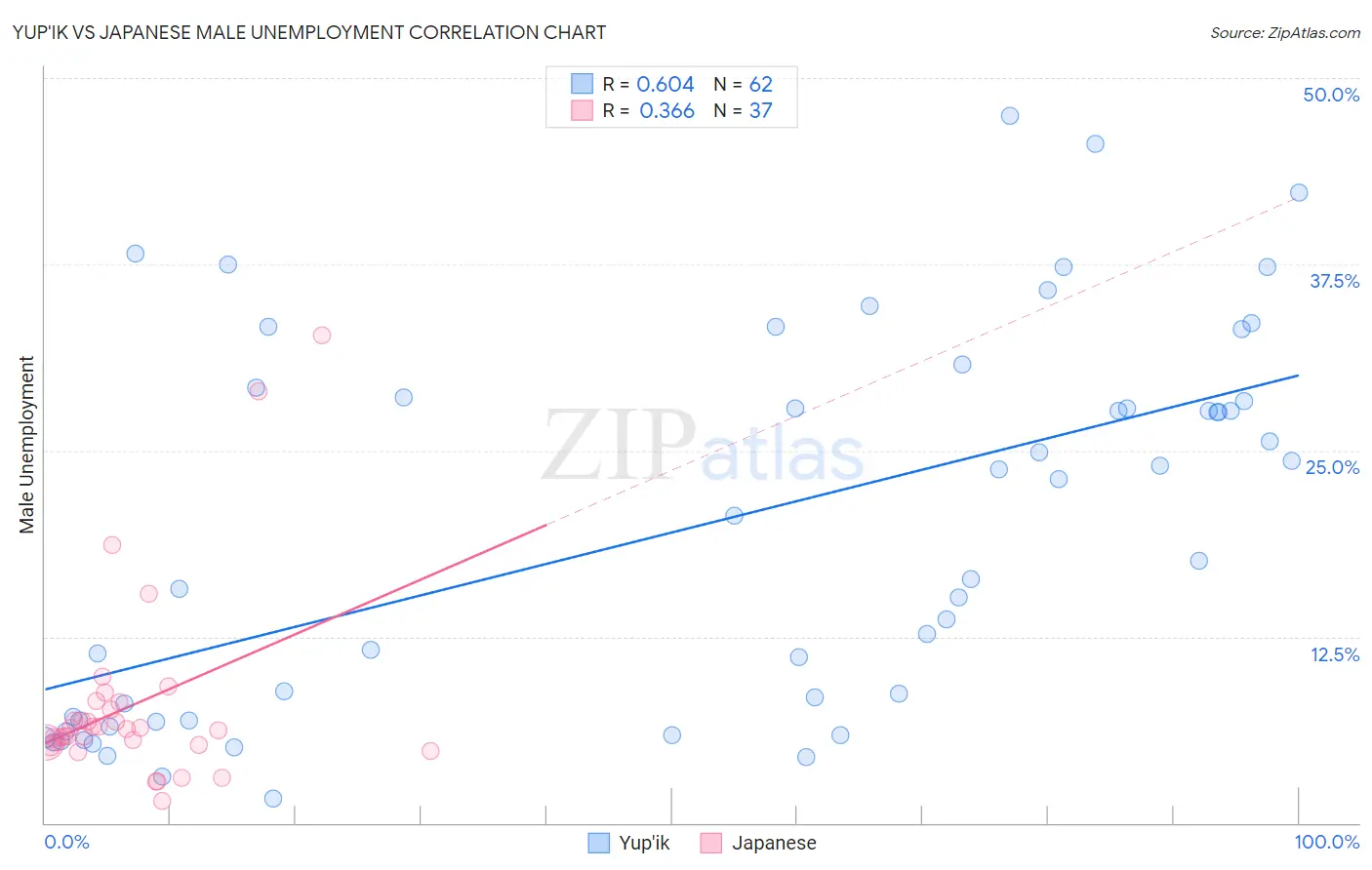 Yup'ik vs Japanese Male Unemployment