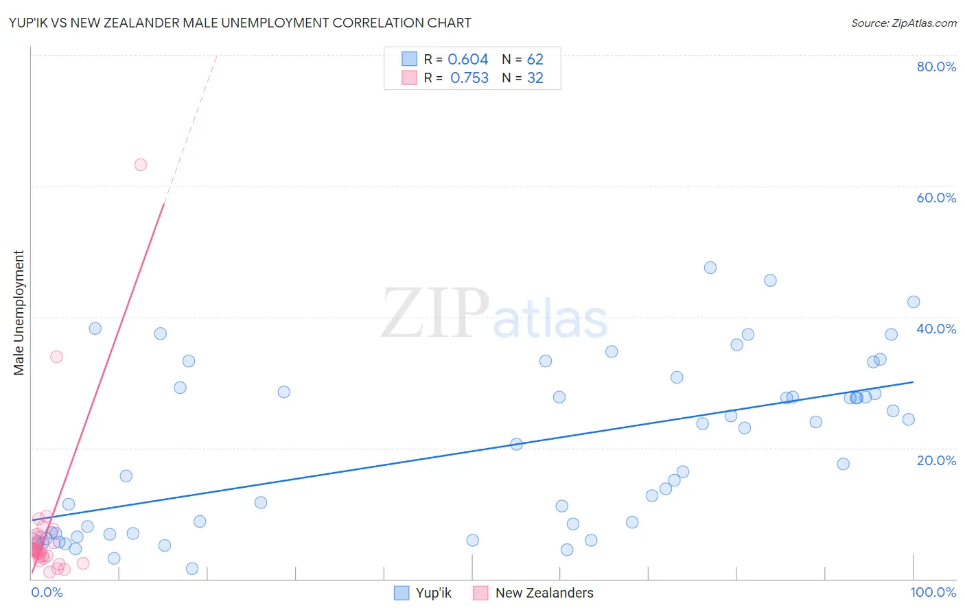 Yup'ik vs New Zealander Male Unemployment