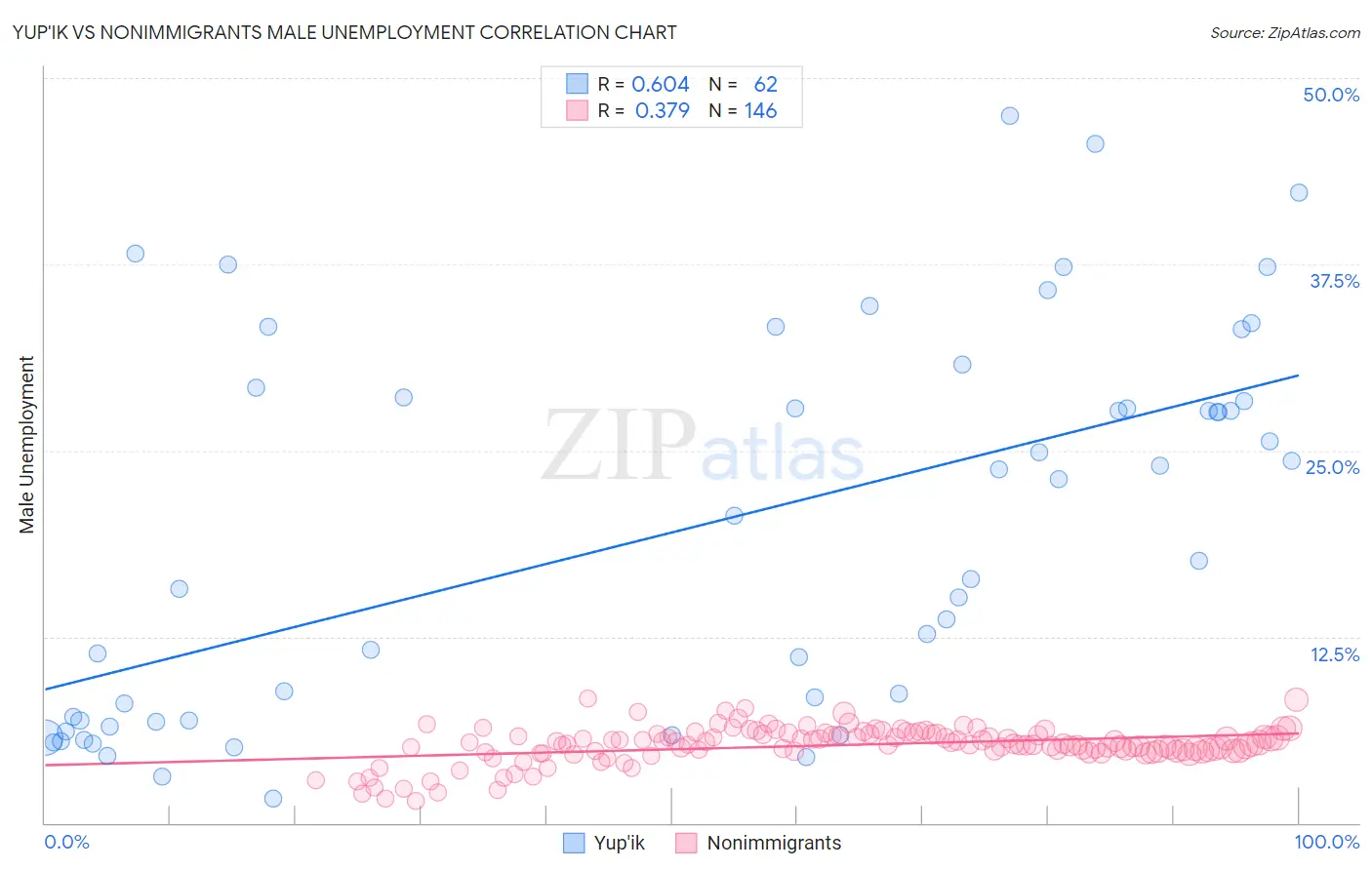 Yup'ik vs Nonimmigrants Male Unemployment