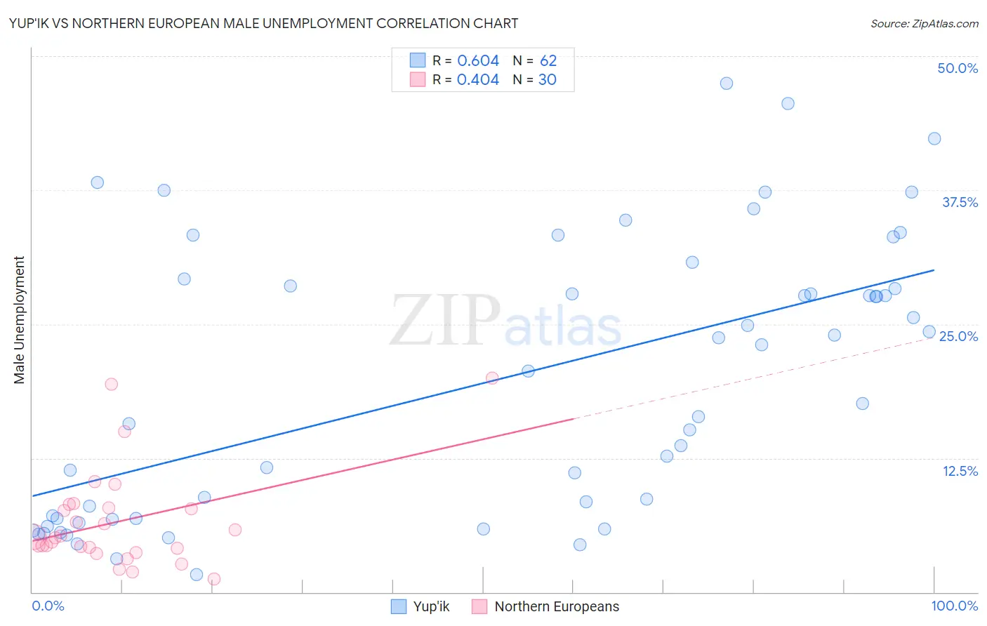 Yup'ik vs Northern European Male Unemployment