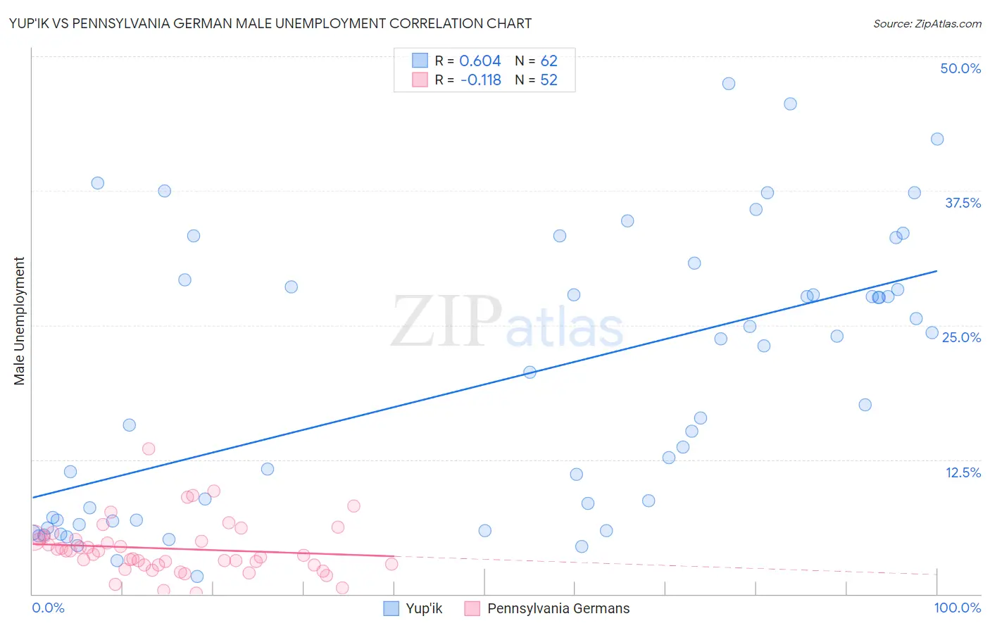 Yup'ik vs Pennsylvania German Male Unemployment