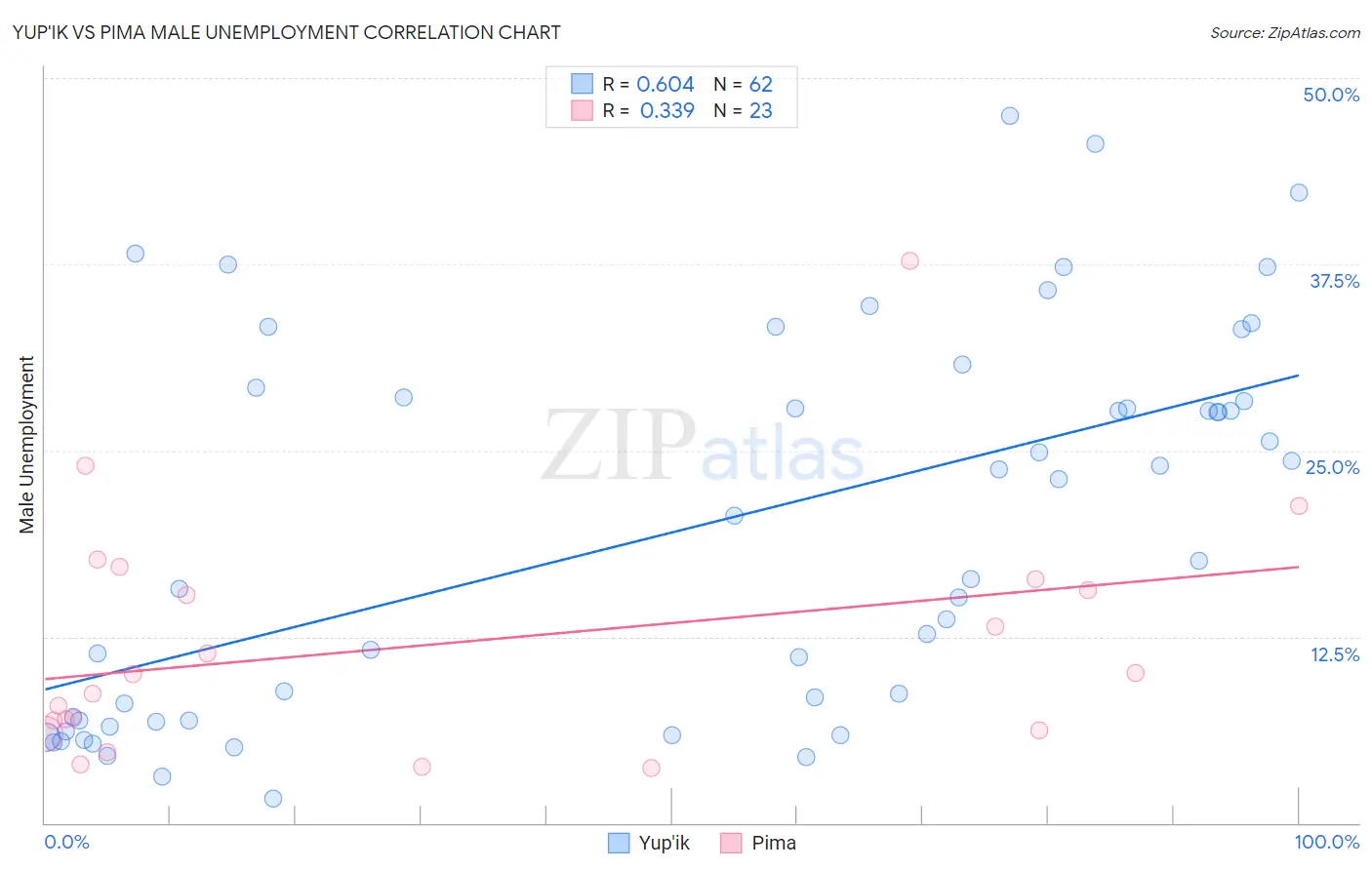 Yup'ik vs Pima Male Unemployment