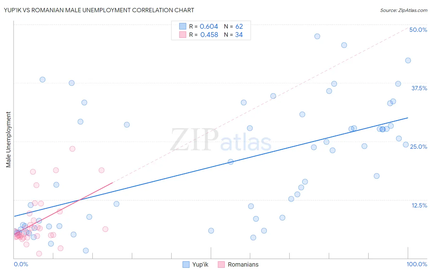 Yup'ik vs Romanian Male Unemployment