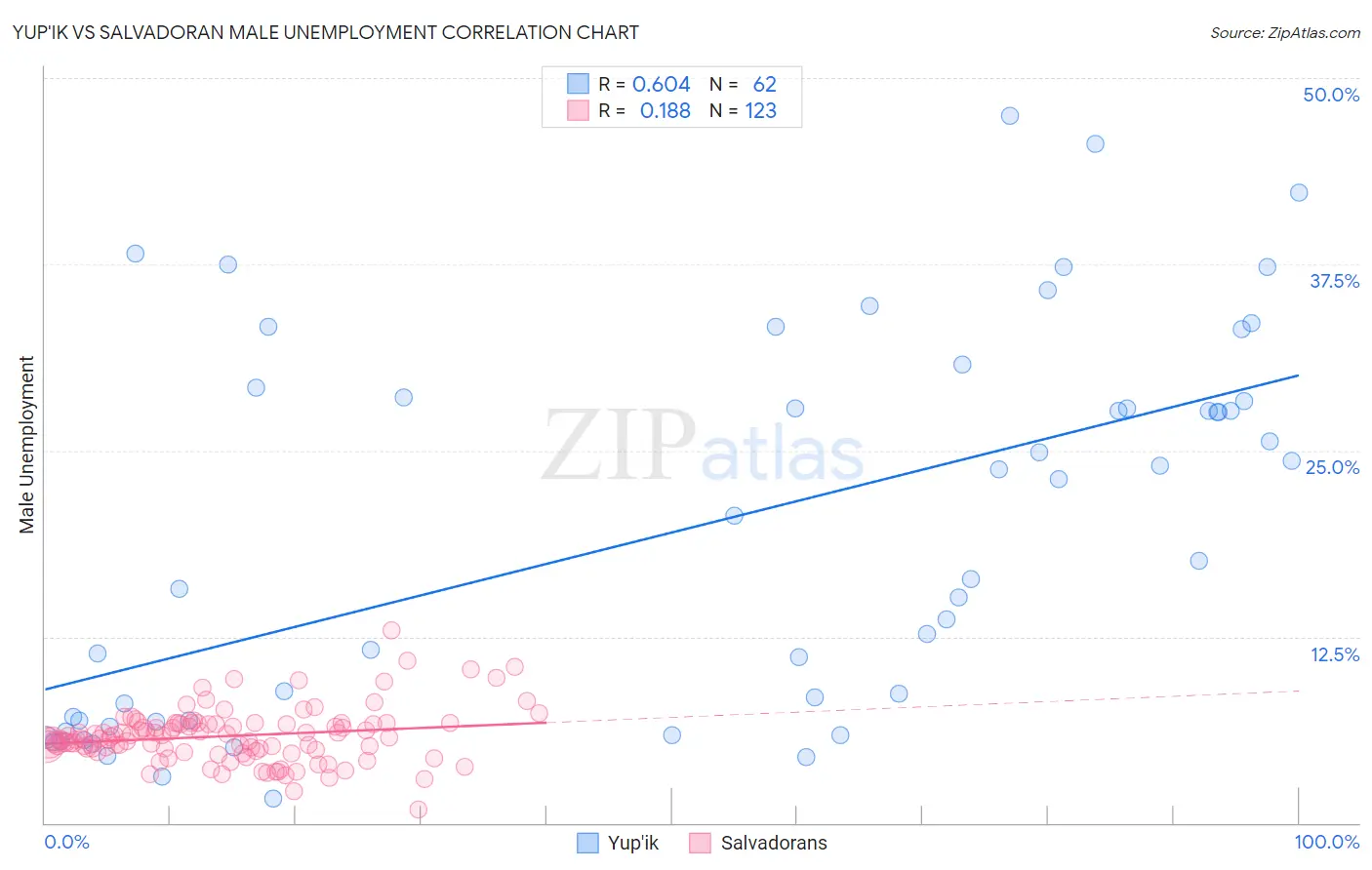 Yup'ik vs Salvadoran Male Unemployment