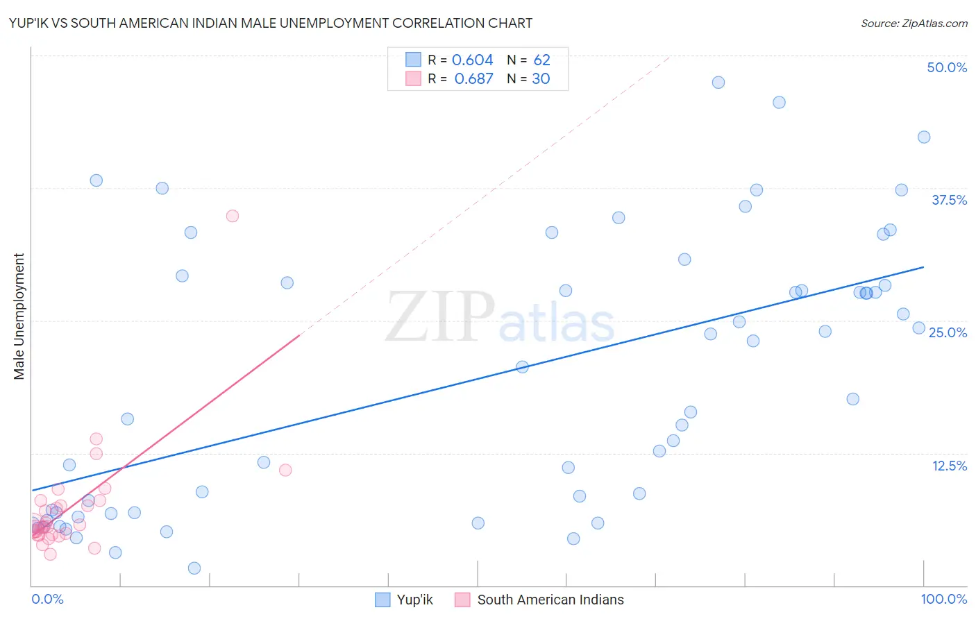 Yup'ik vs South American Indian Male Unemployment