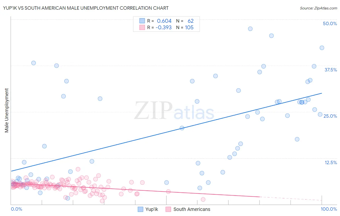 Yup'ik vs South American Male Unemployment