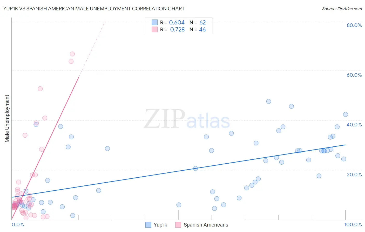 Yup'ik vs Spanish American Male Unemployment