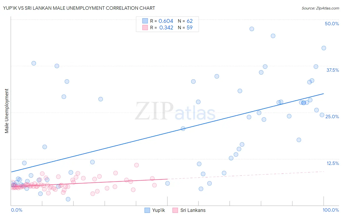 Yup'ik vs Sri Lankan Male Unemployment