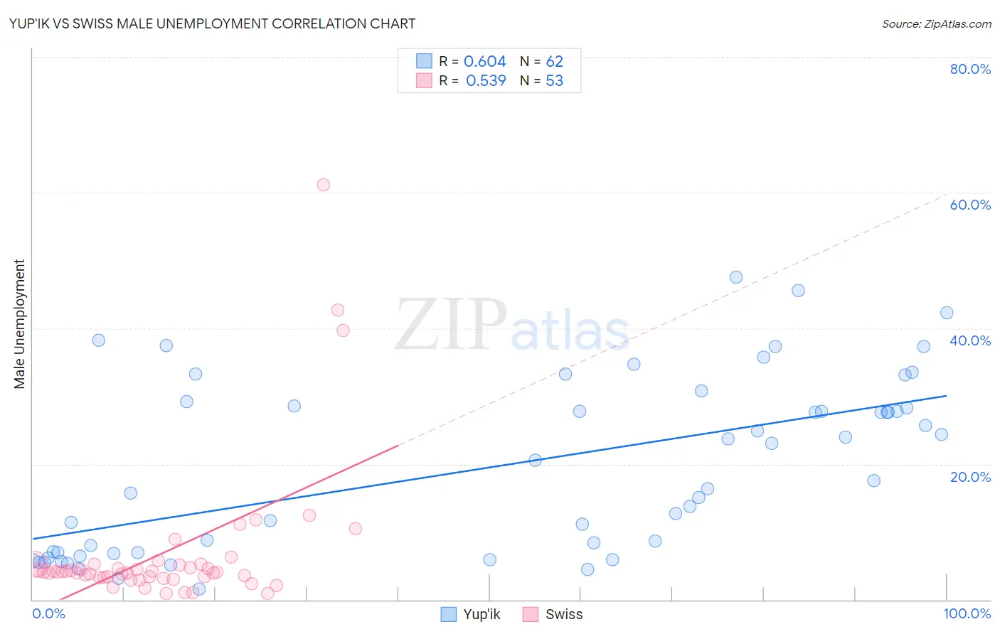 Yup'ik vs Swiss Male Unemployment