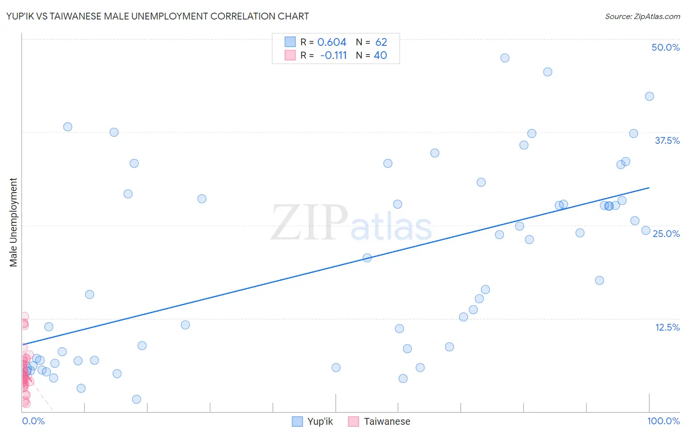 Yup'ik vs Taiwanese Male Unemployment