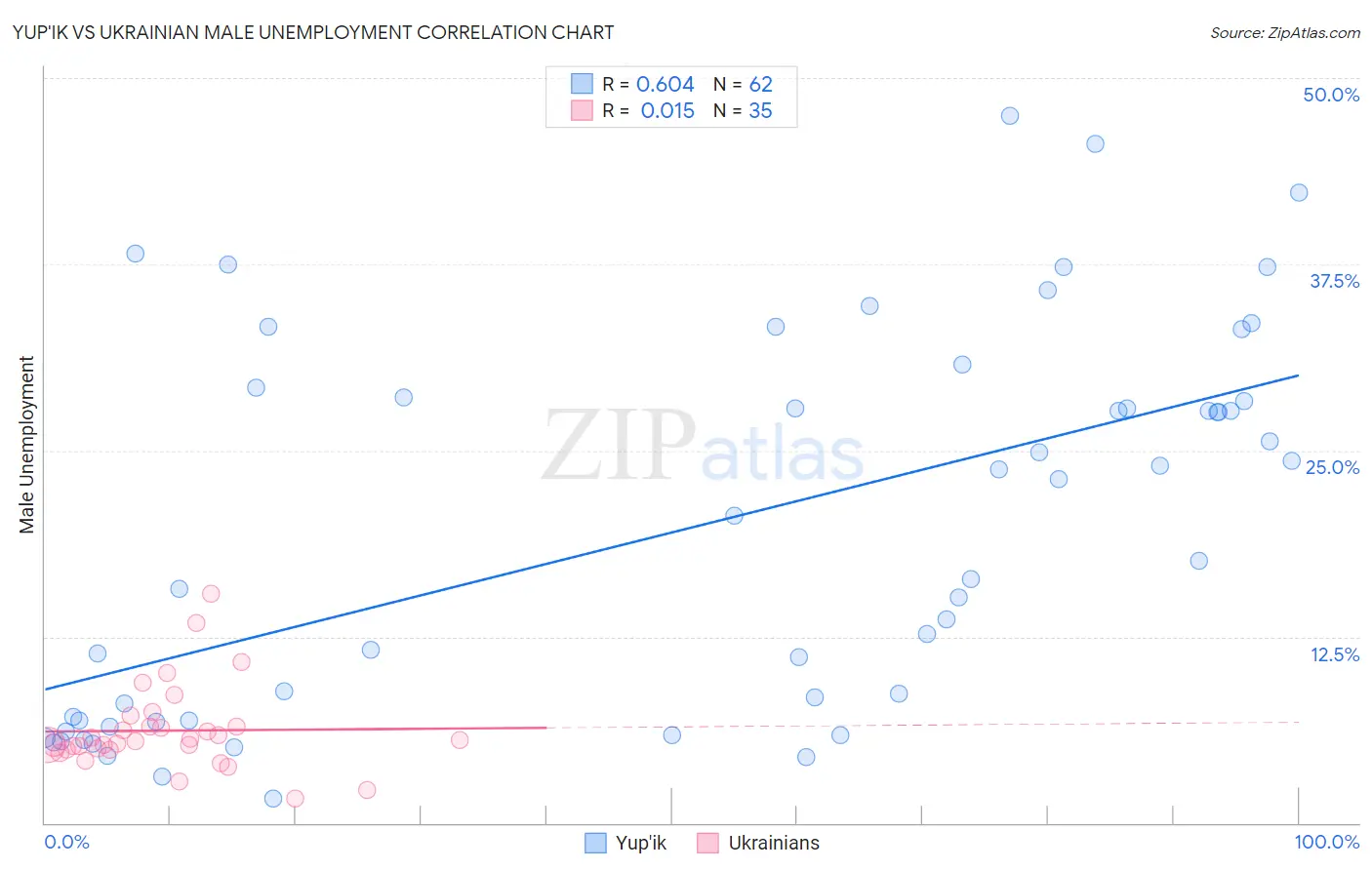 Yup'ik vs Ukrainian Male Unemployment