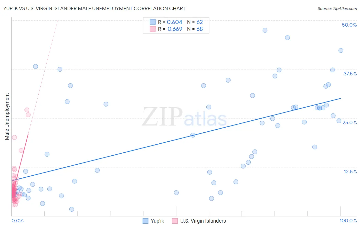 Yup'ik vs U.S. Virgin Islander Male Unemployment