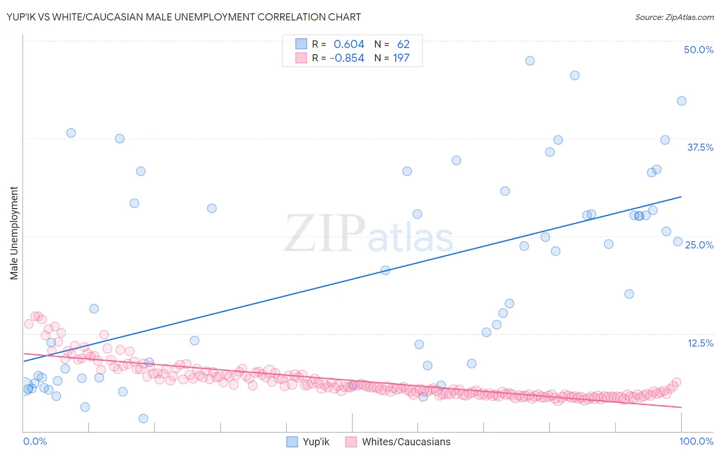 Yup'ik vs White/Caucasian Male Unemployment