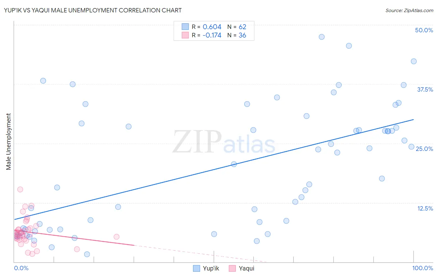 Yup'ik vs Yaqui Male Unemployment