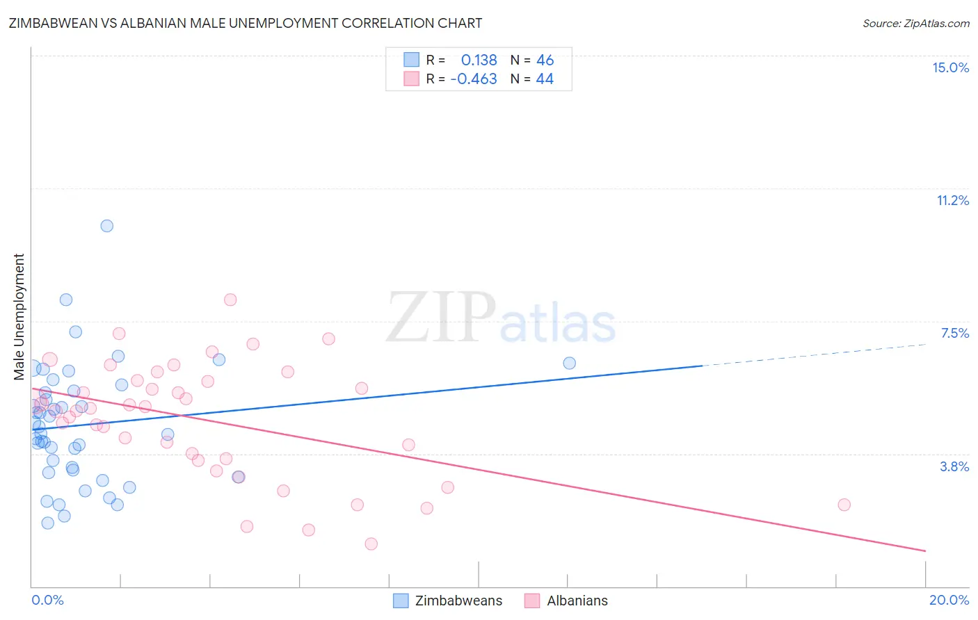 Zimbabwean vs Albanian Male Unemployment