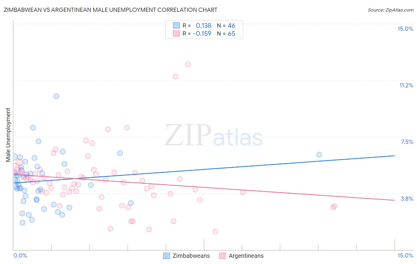 Zimbabwean vs Argentinean Male Unemployment