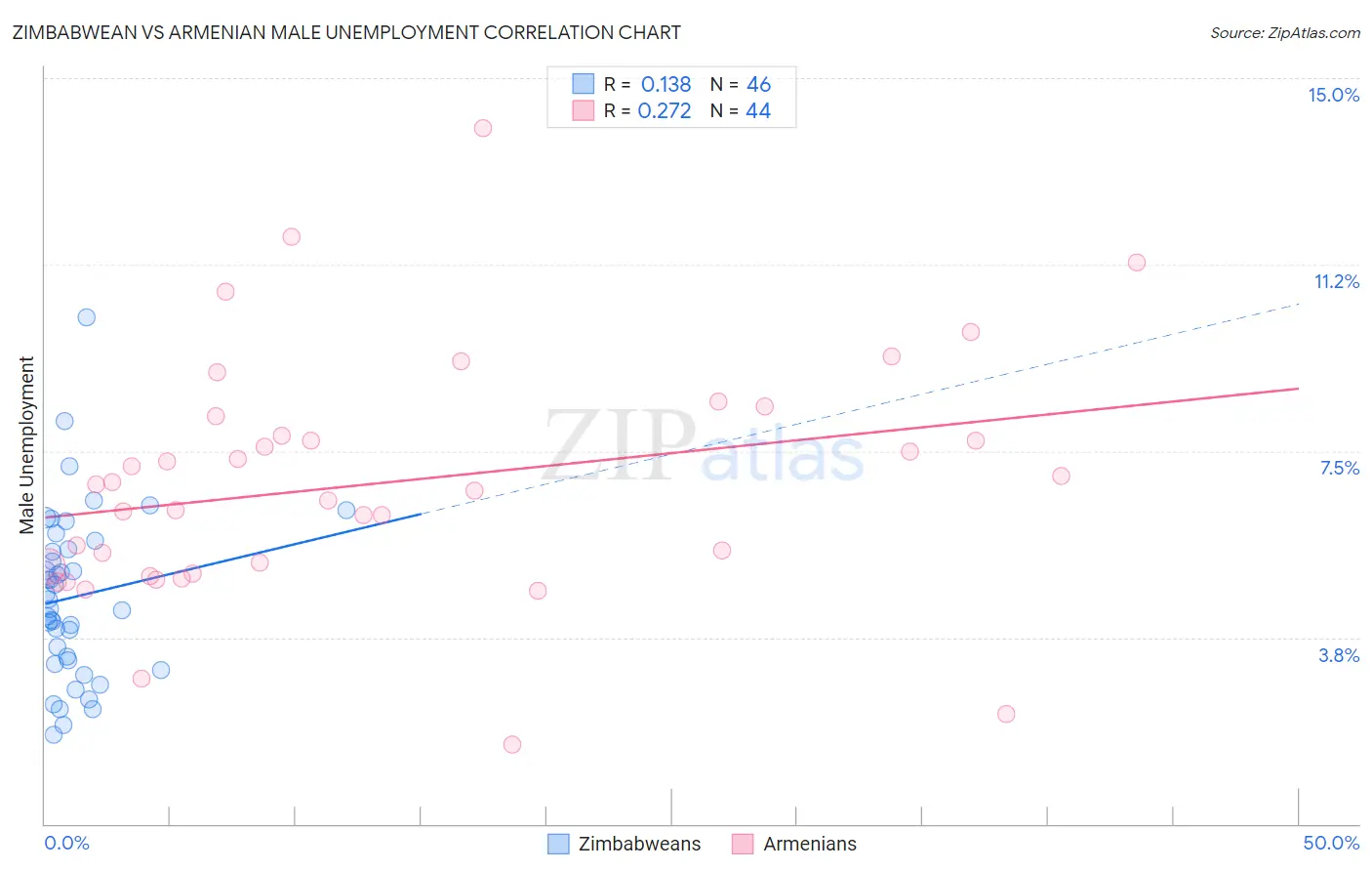 Zimbabwean vs Armenian Male Unemployment