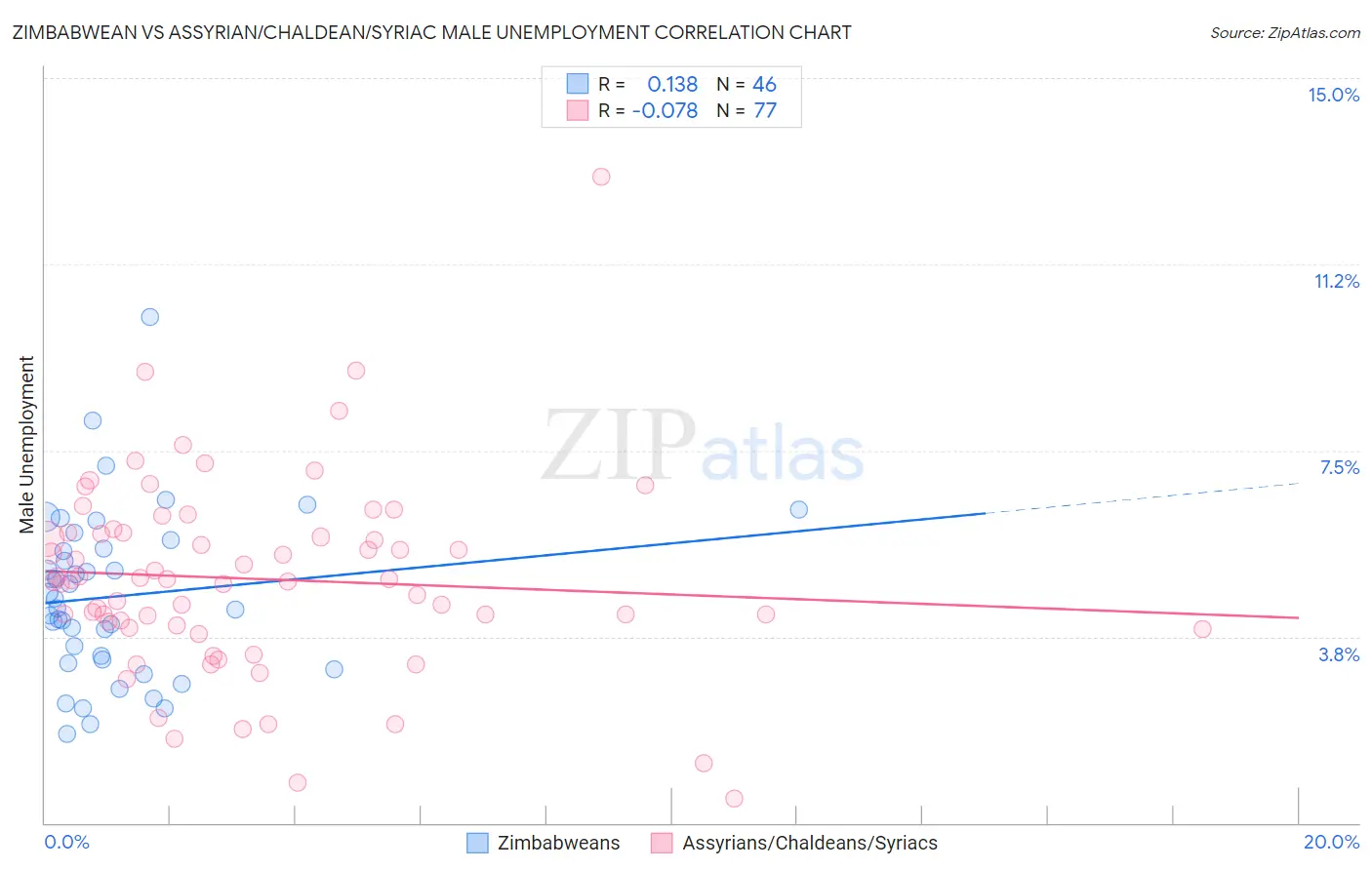 Zimbabwean vs Assyrian/Chaldean/Syriac Male Unemployment