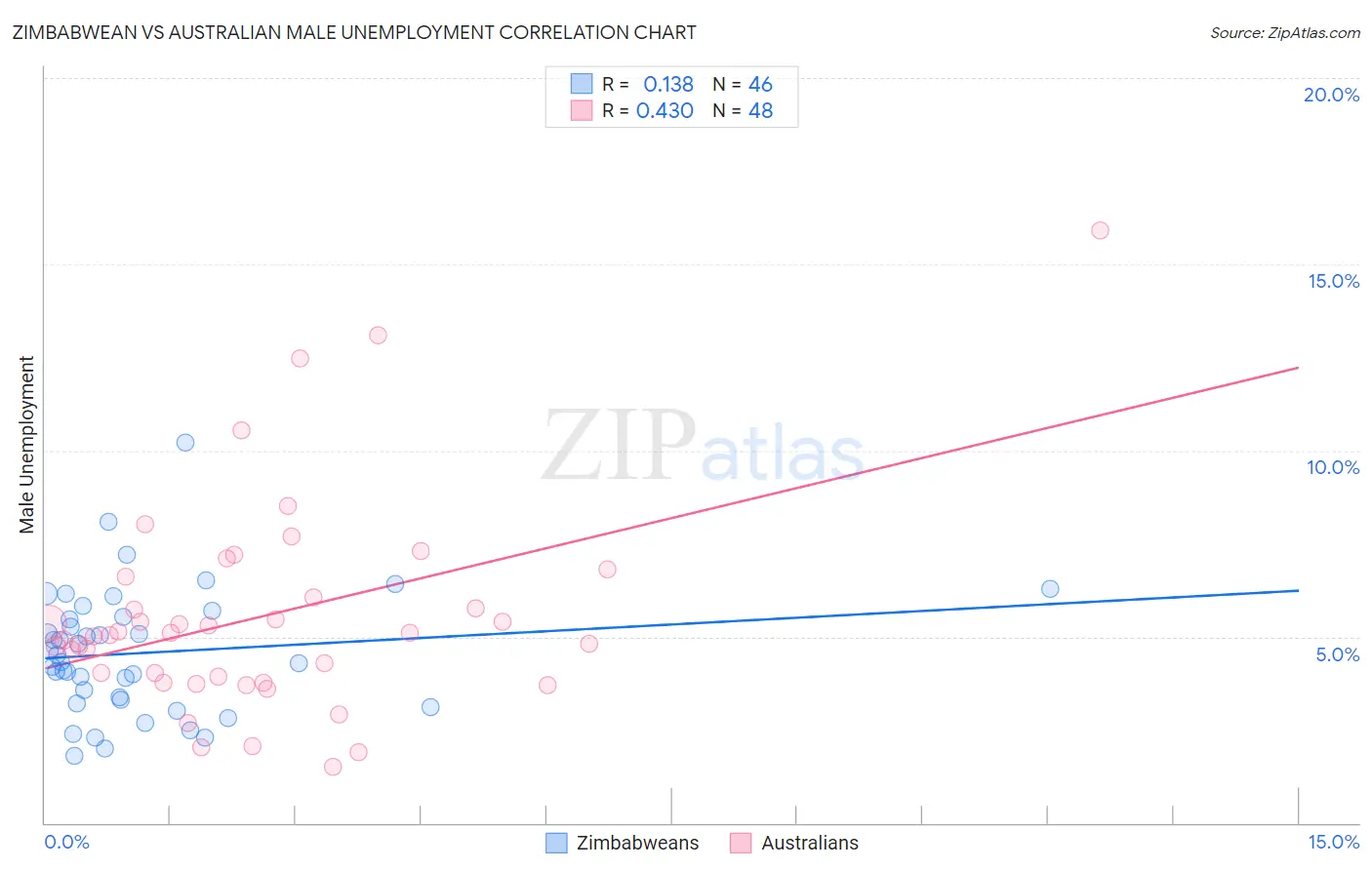 Zimbabwean vs Australian Male Unemployment