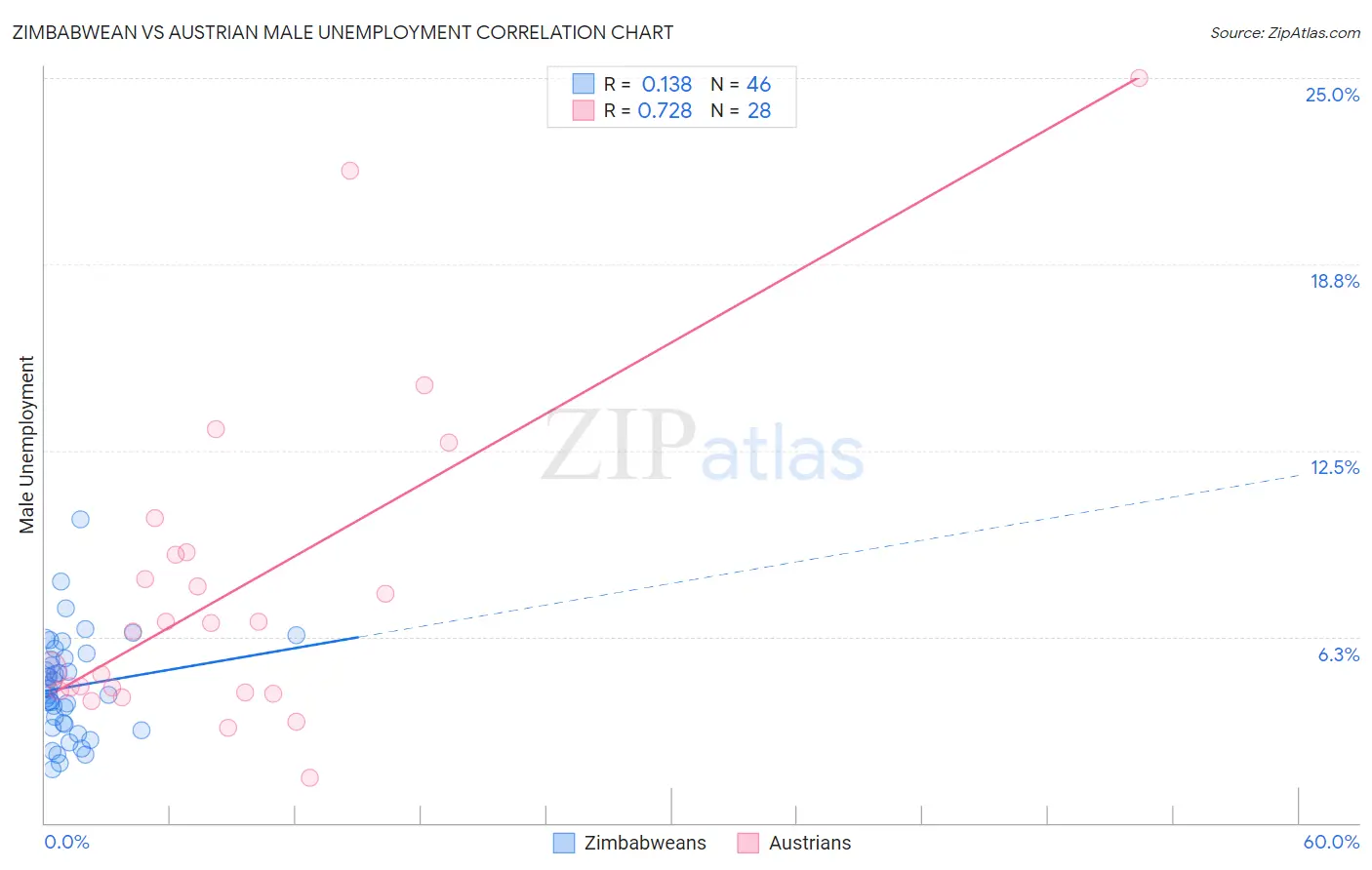 Zimbabwean vs Austrian Male Unemployment