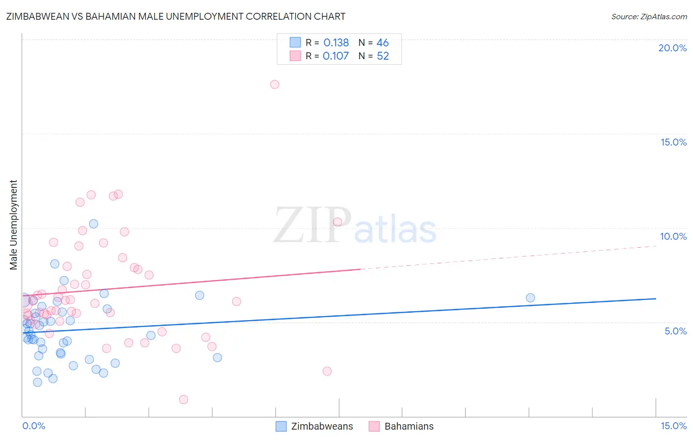 Zimbabwean vs Bahamian Male Unemployment