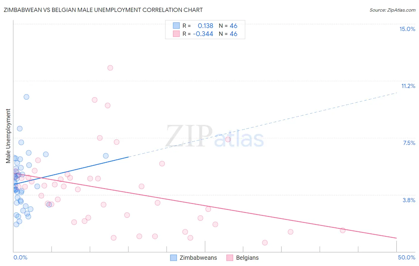 Zimbabwean vs Belgian Male Unemployment