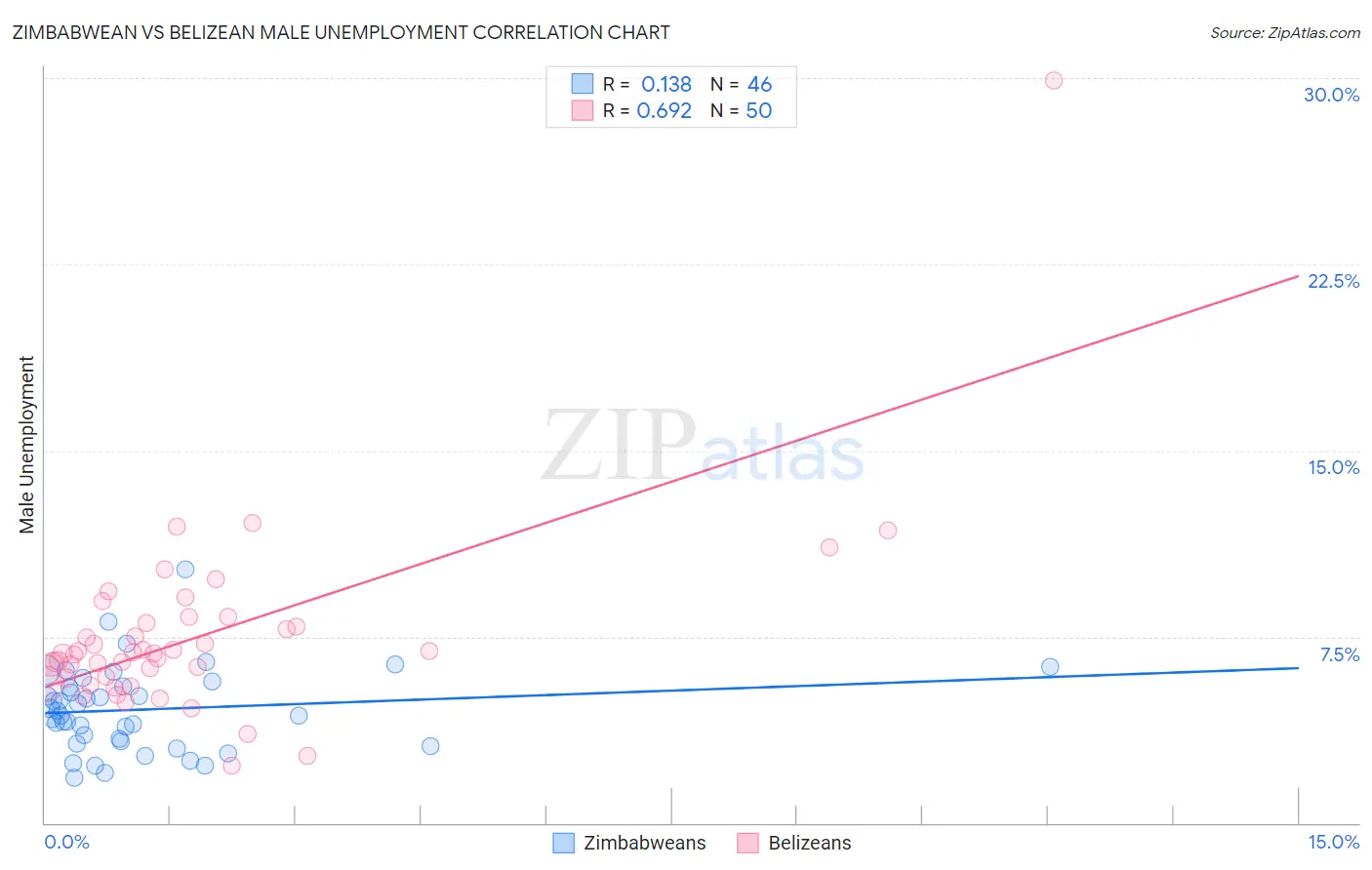 Zimbabwean vs Belizean Male Unemployment