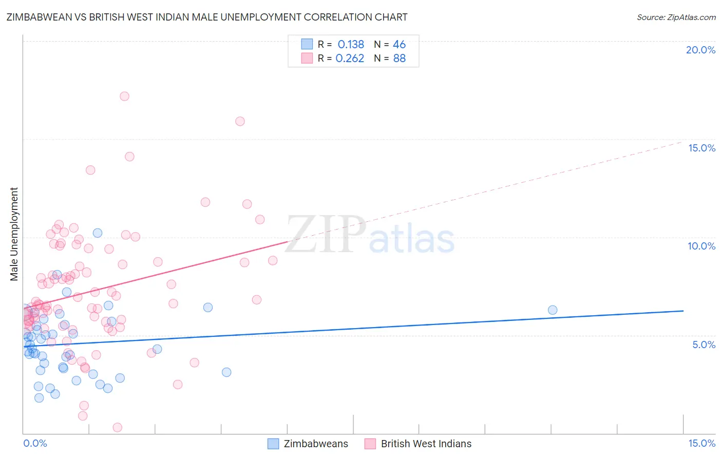 Zimbabwean vs British West Indian Male Unemployment