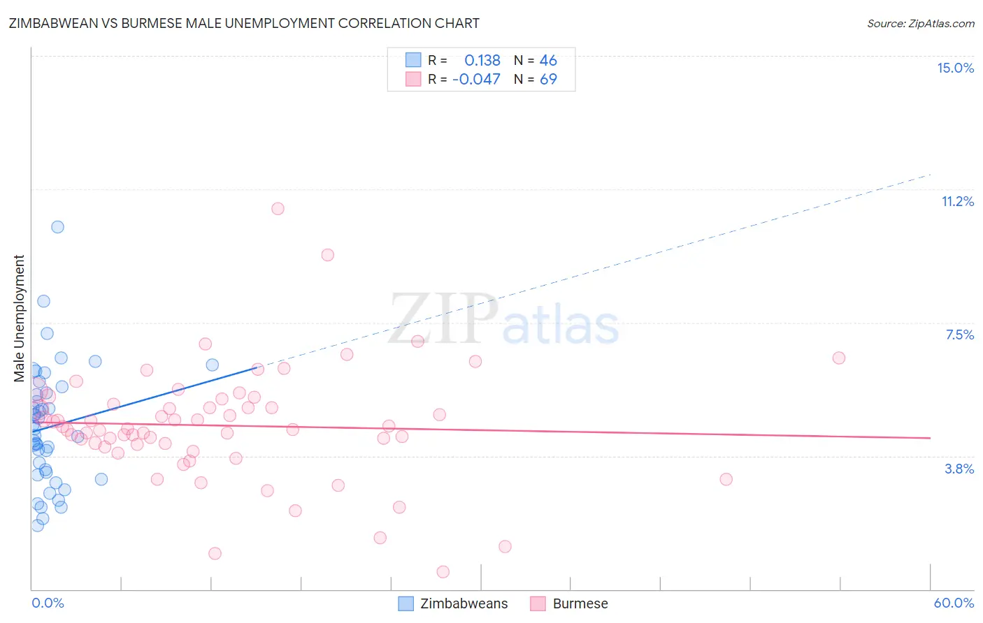 Zimbabwean vs Burmese Male Unemployment