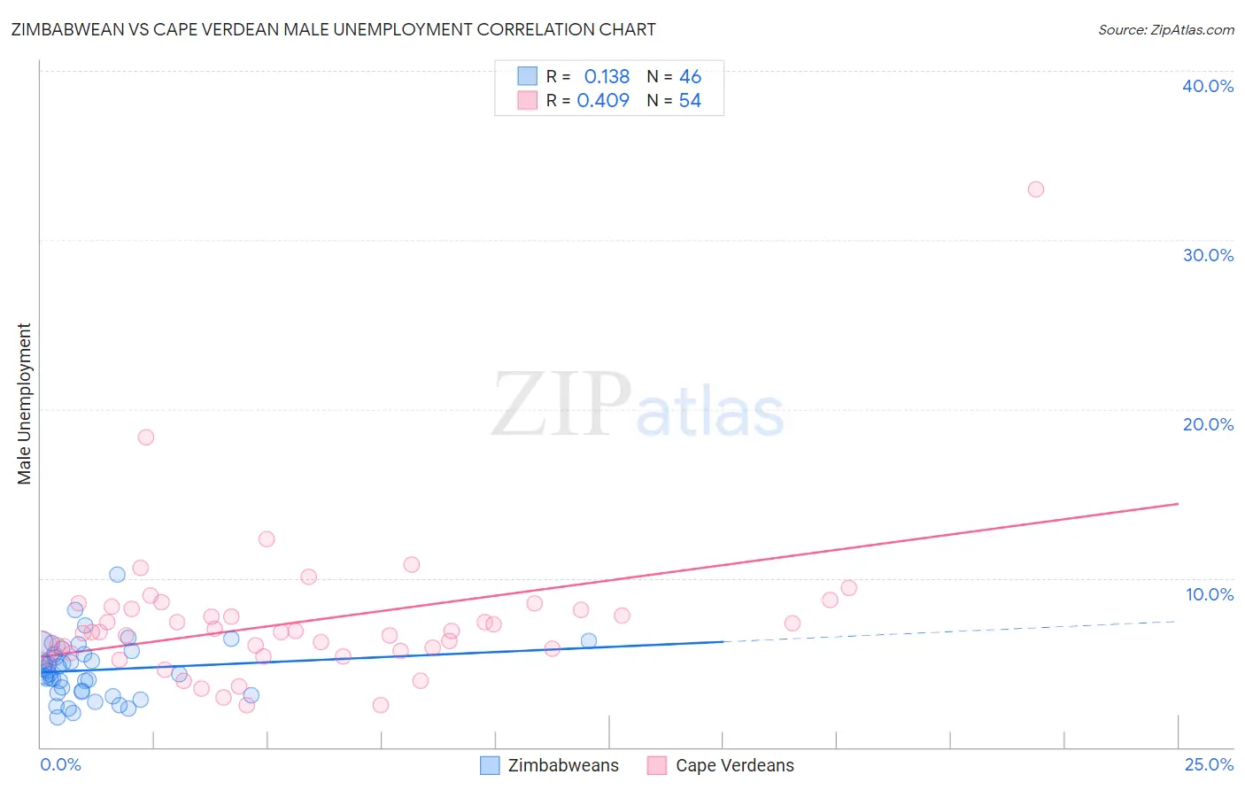 Zimbabwean vs Cape Verdean Male Unemployment