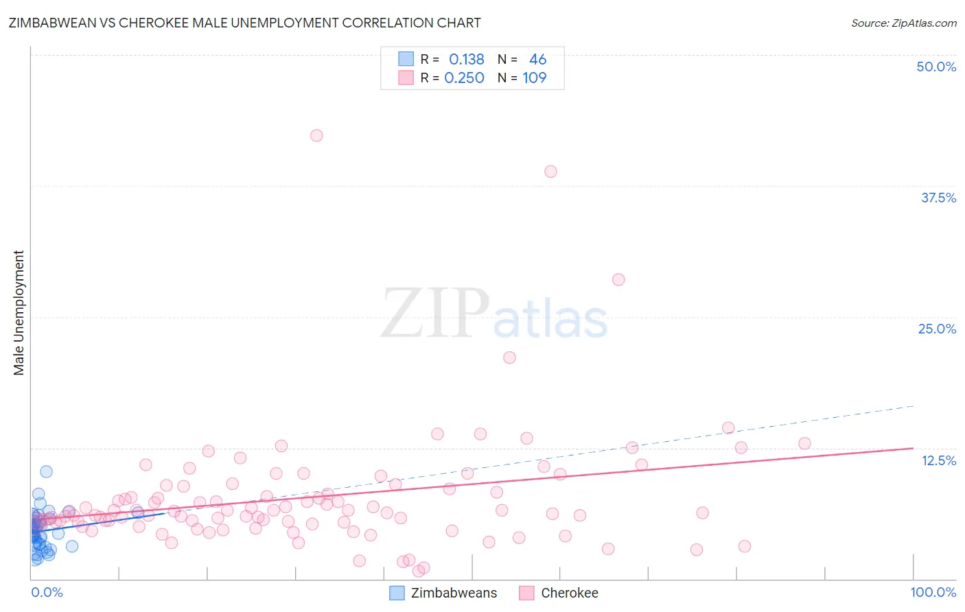 Zimbabwean vs Cherokee Male Unemployment